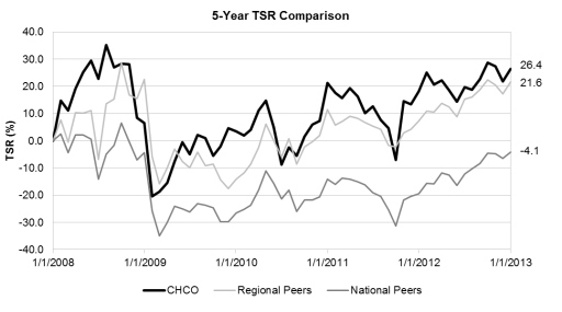 5 Year TSR Comparison graph